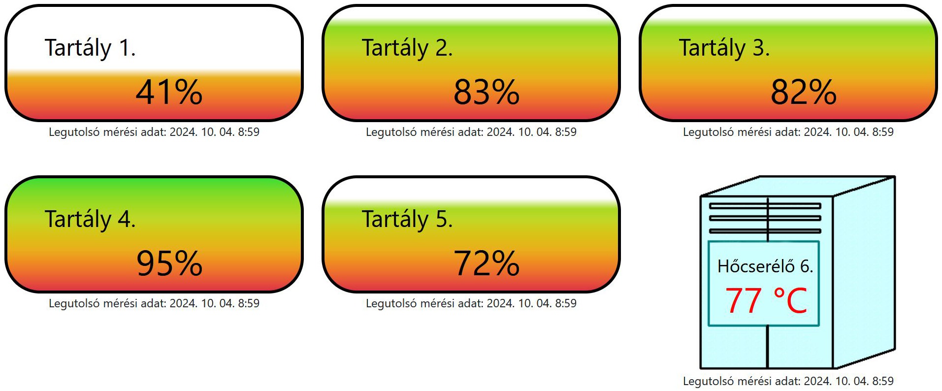 Letisztult felület az aktuális tartály kapacitások és a hőcserélő állapotának gyors áttekintéshez